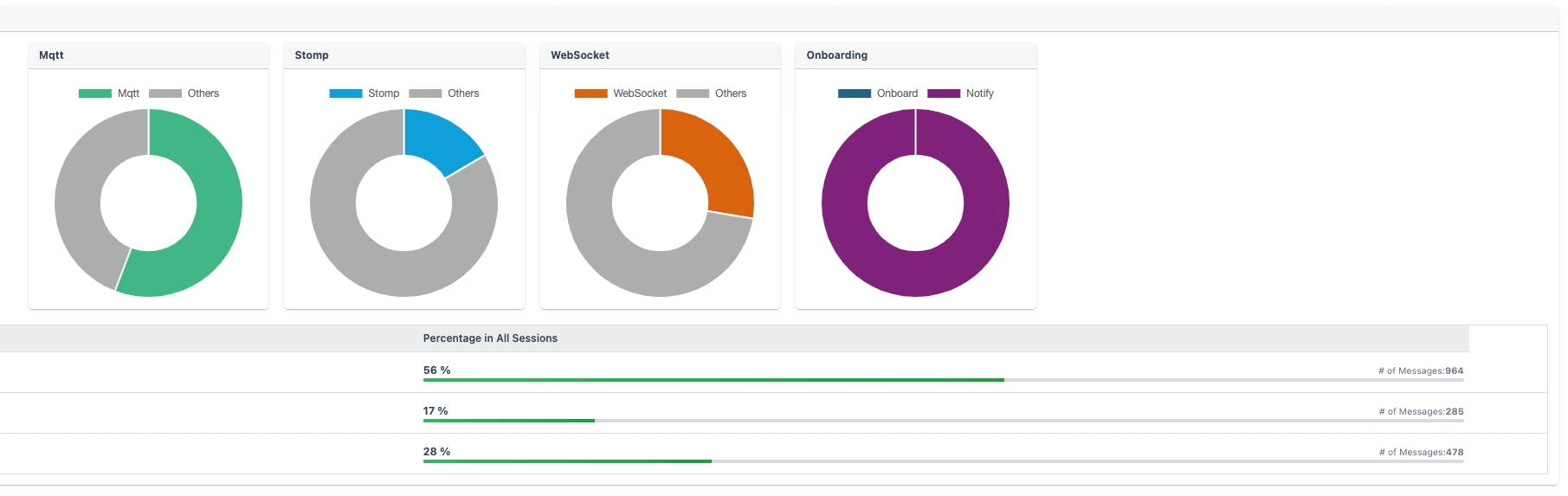 Techufy TR-369 USP Solution: message dashboard