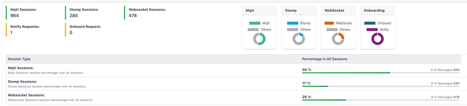Techufy TR-369 USP Solution: system dashboard